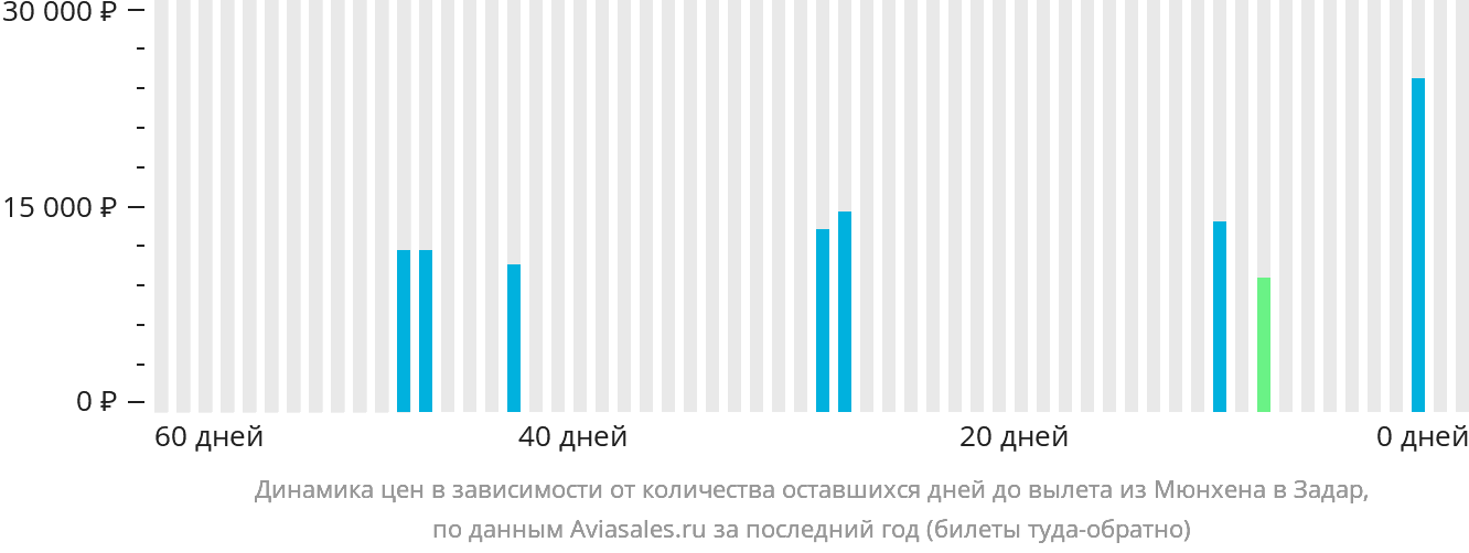 Динамика цен в зависимости от количества оставшихся дней до вылета из Мюнхена в Задар