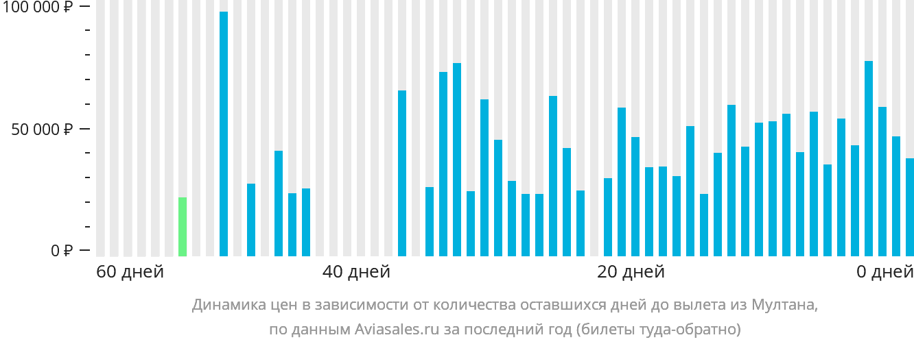 Динамика цен в зависимости от количества оставшихся дней до вылета из Мултана