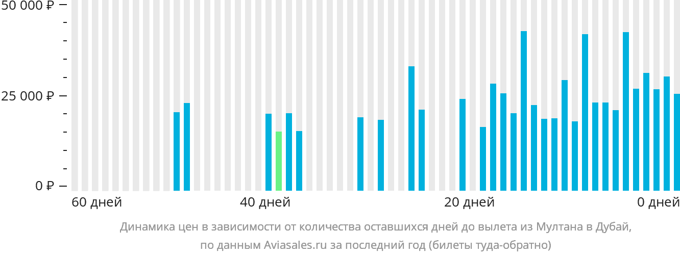 Динамика цен в зависимости от количества оставшихся дней до вылета из Мултана в Дубай