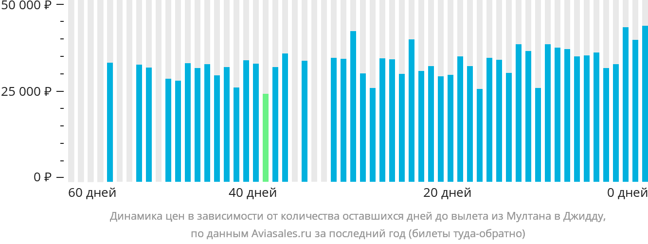 Динамика цен в зависимости от количества оставшихся дней до вылета из Мултана в Джидду