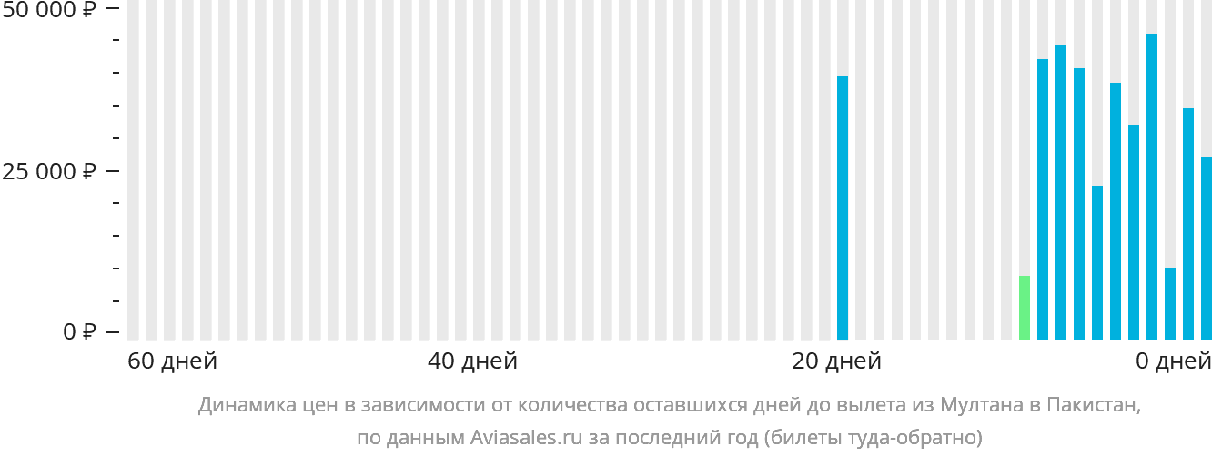 Динамика цен в зависимости от количества оставшихся дней до вылета из Мултана в Пакистан