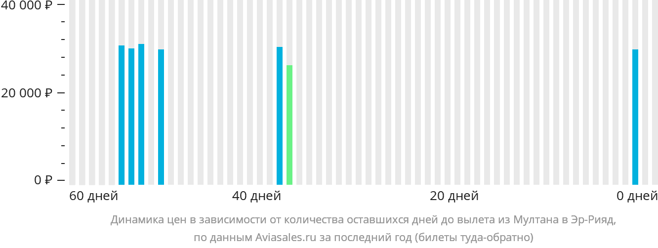 Динамика цен в зависимости от количества оставшихся дней до вылета из Мултана в Эр-Рияд