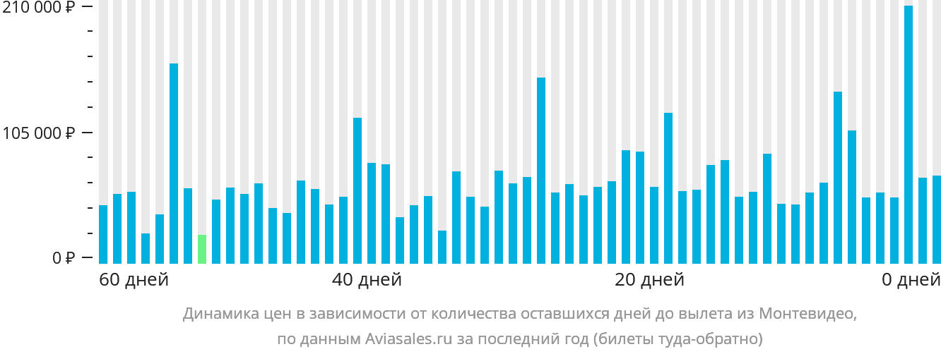Динамика цен в зависимости от количества оставшихся дней до вылета из Монтевидео