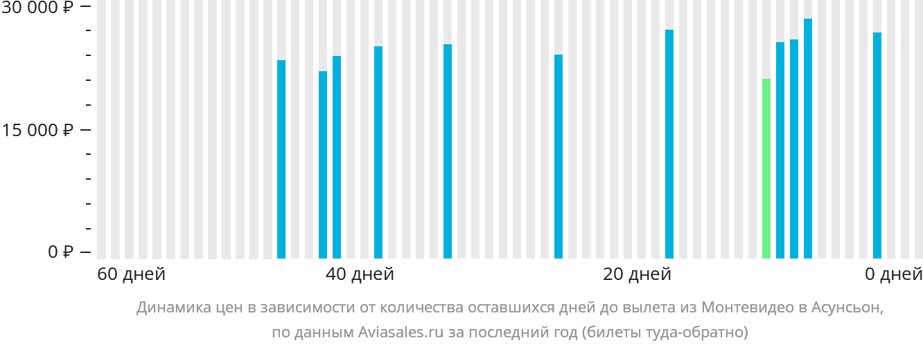 Динамика цен в зависимости от количества оставшихся дней до вылета из Монтевидео в Асунсьон
