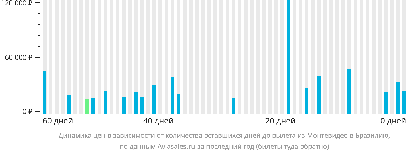 Динамика цен в зависимости от количества оставшихся дней до вылета из Монтевидео в Бразилию