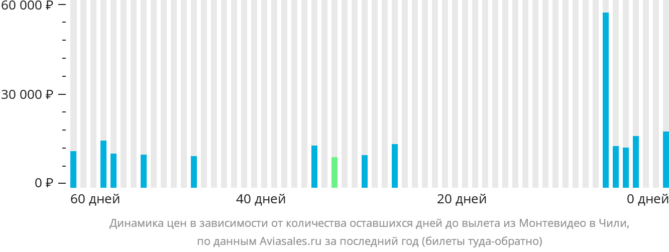 Динамика цен в зависимости от количества оставшихся дней до вылета из Монтевидео в Чили