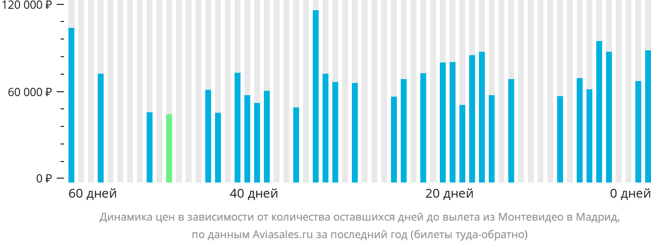 Динамика цен в зависимости от количества оставшихся дней до вылета из Монтевидео в Мадрид