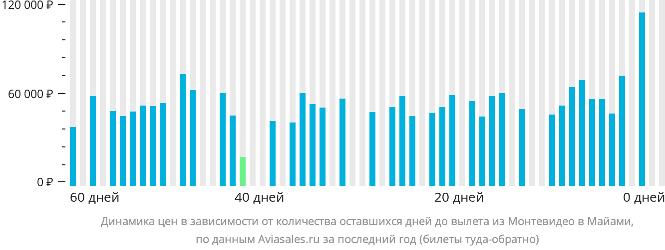Динамика цен в зависимости от количества оставшихся дней до вылета из Монтевидео в Майами
