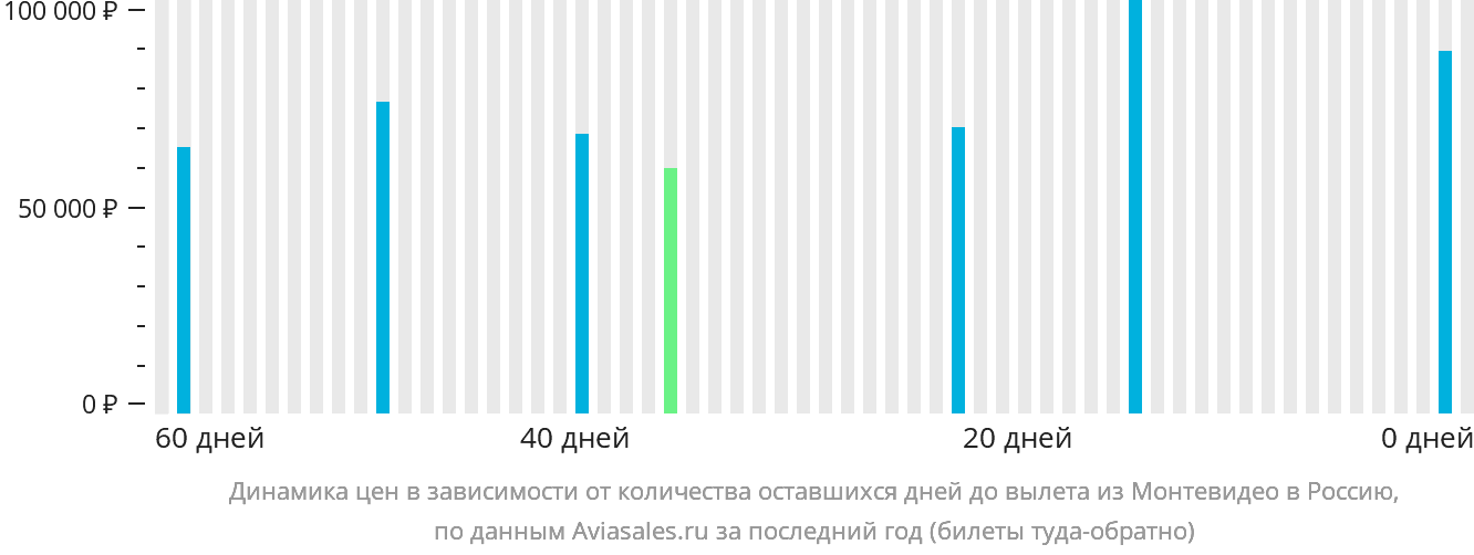 Динамика цен в зависимости от количества оставшихся дней до вылета из Монтевидео в Россию