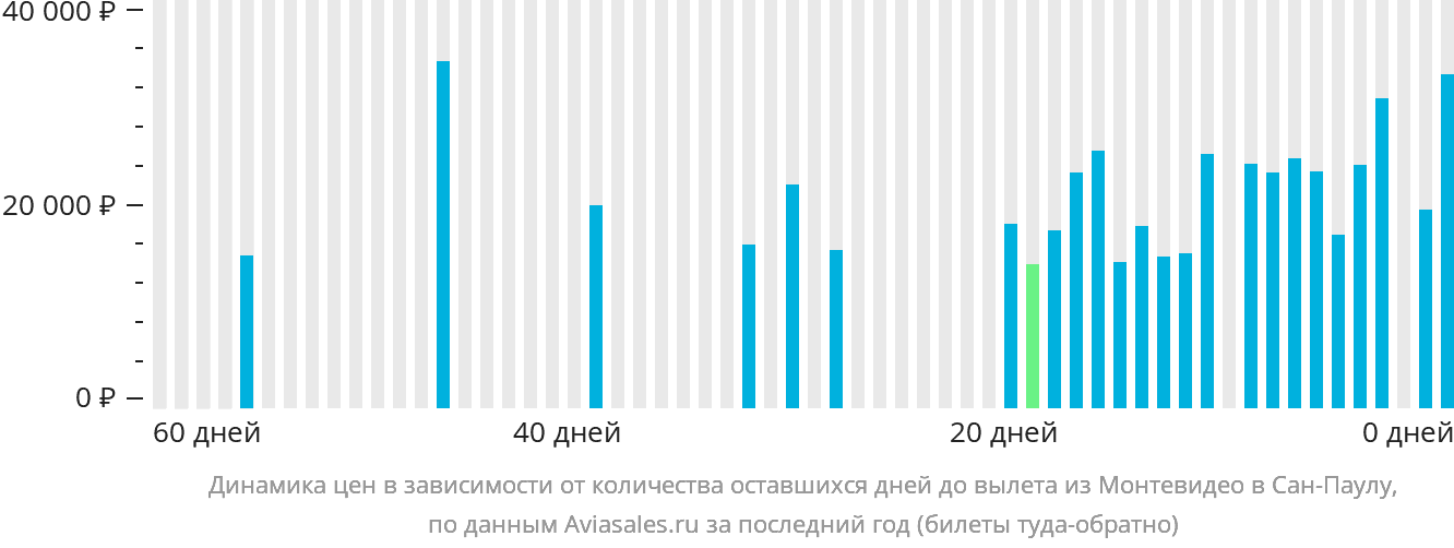 Динамика цен в зависимости от количества оставшихся дней до вылета из Монтевидео в Сан-Паулу