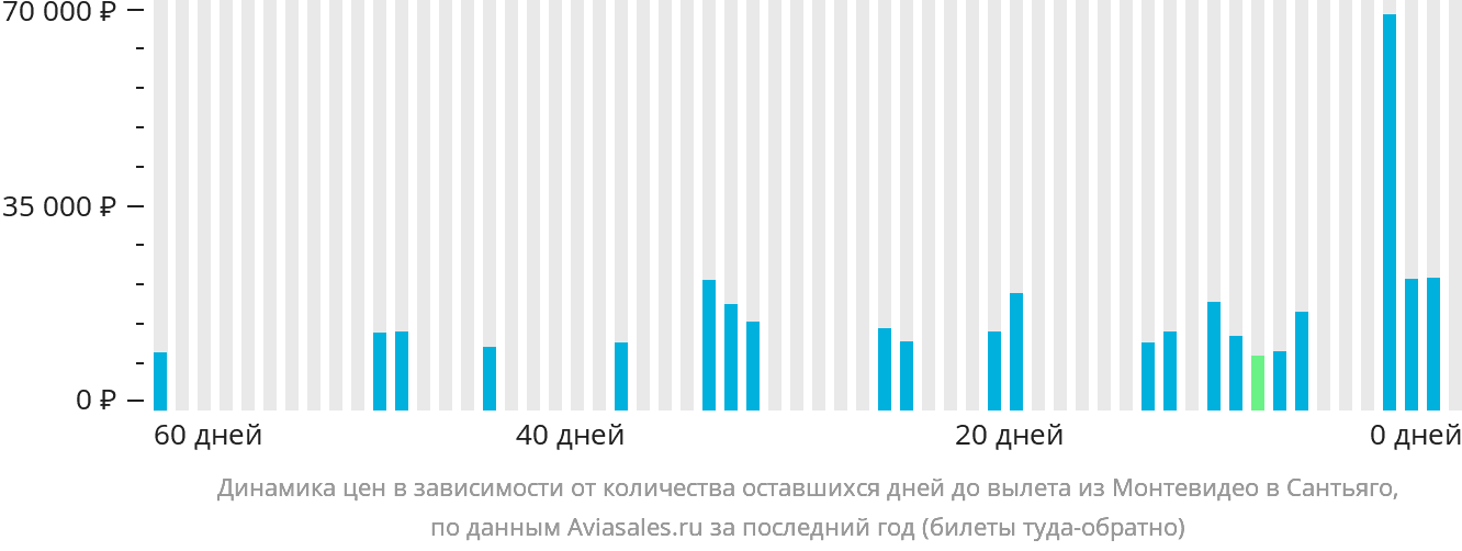 Динамика цен в зависимости от количества оставшихся дней до вылета из Монтевидео в Сантьяго