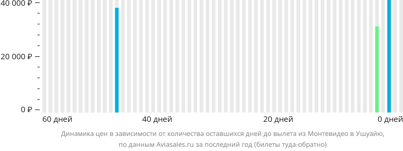 Динамика цен в зависимости от количества оставшихся дней до вылета из Монтевидео в Ушуайю