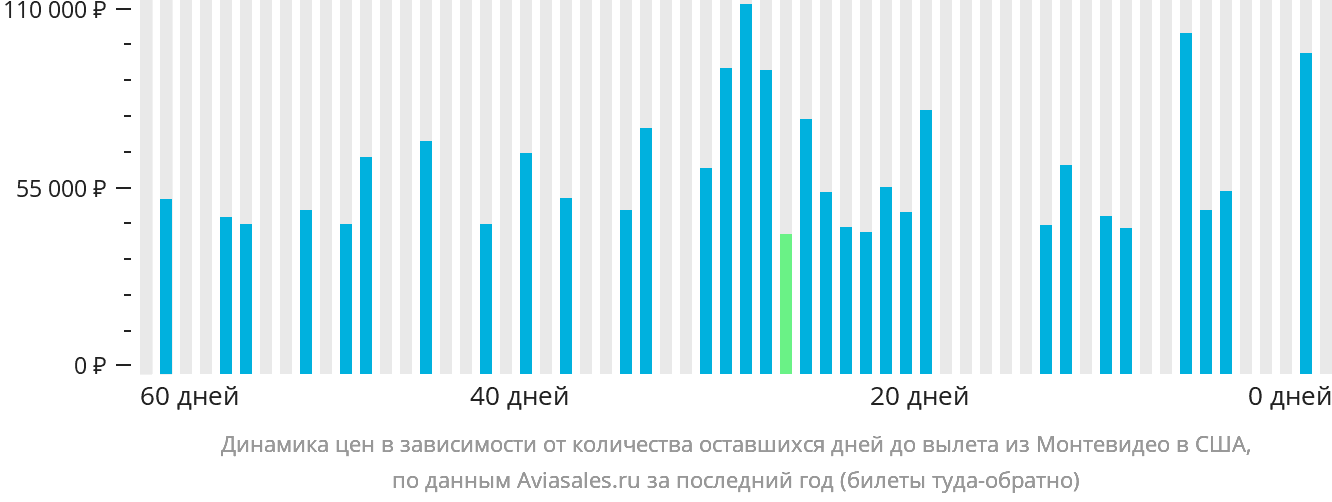 Динамика цен в зависимости от количества оставшихся дней до вылета из Монтевидео в США