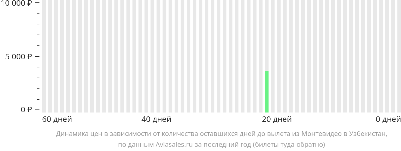 Динамика цен в зависимости от количества оставшихся дней до вылета из Монтевидео в Узбекистан