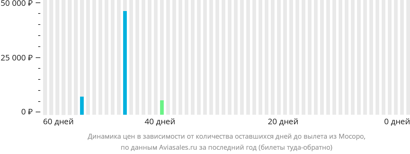 Динамика цен в зависимости от количества оставшихся дней до вылета из Мосоро