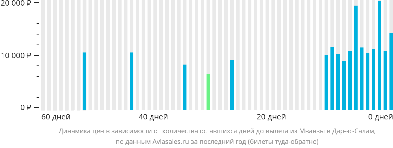 Динамика цен в зависимости от количества оставшихся дней до вылета из Мванзы в Дар-эс-Салам