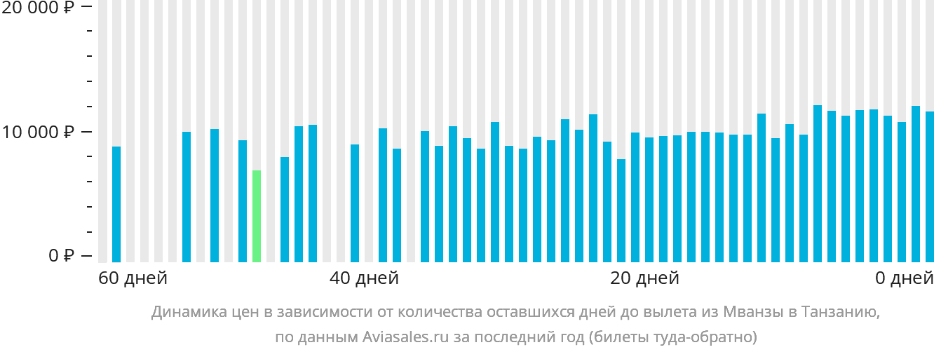 Динамика цен в зависимости от количества оставшихся дней до вылета из Мванзы в Танзанию