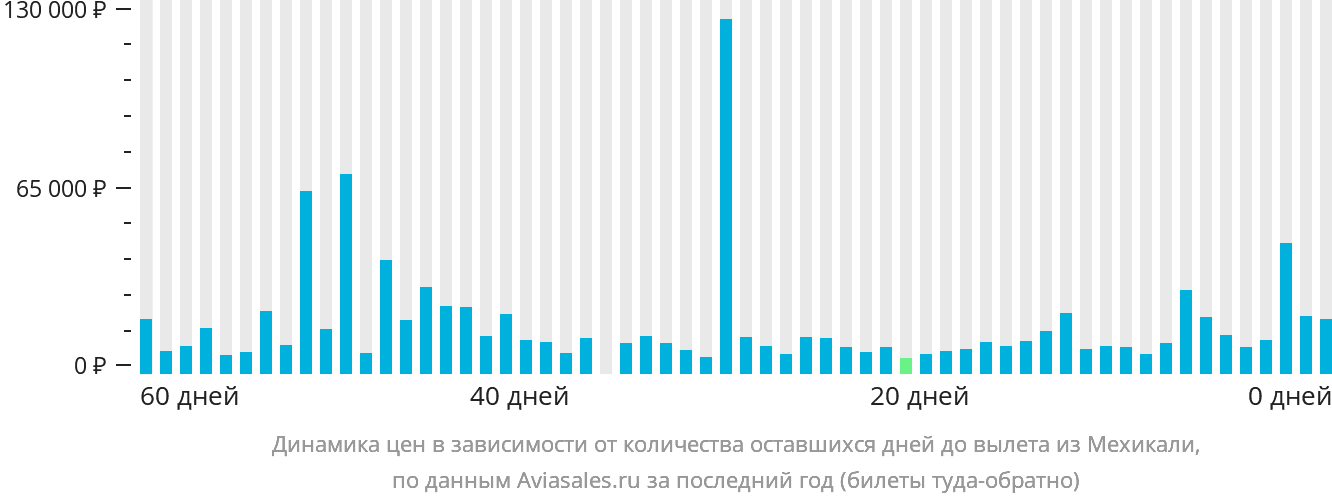 Динамика цен в зависимости от количества оставшихся дней до вылета из Мехикали