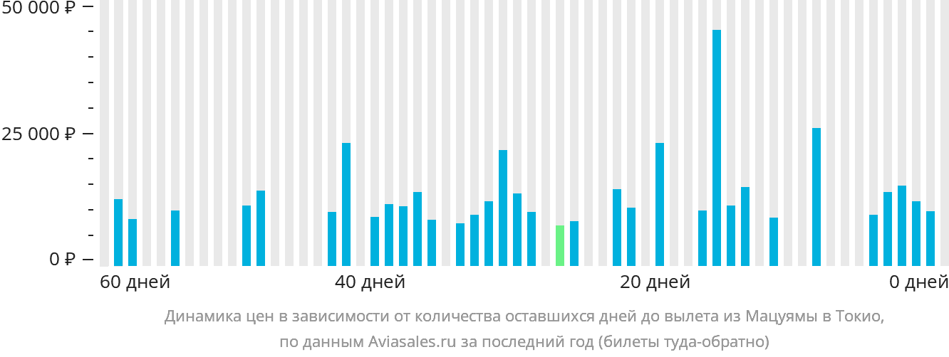 Динамика цен в зависимости от количества оставшихся дней до вылета из Мацуямы в Токио