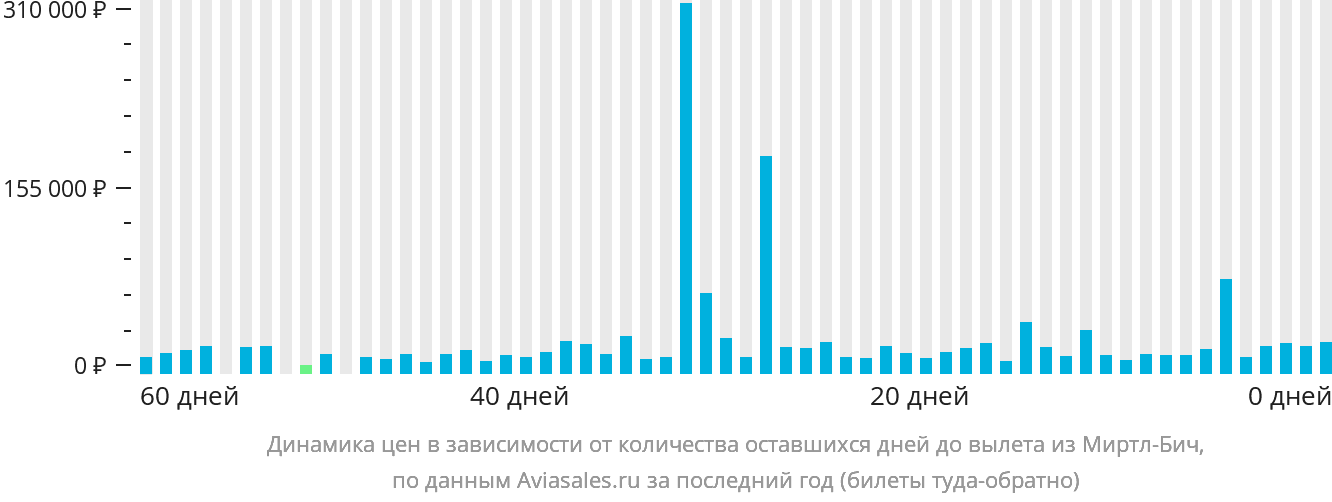 Динамика цен в зависимости от количества оставшихся дней до вылета из Миртл-Бич