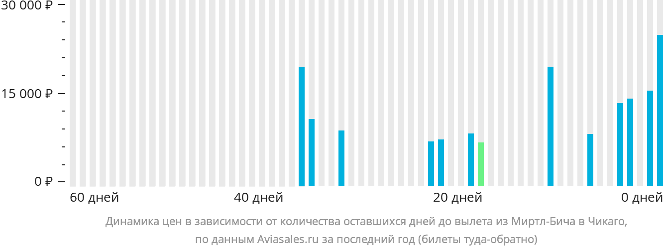 Динамика цен в зависимости от количества оставшихся дней до вылета из Миртл-Бич в Чикаго