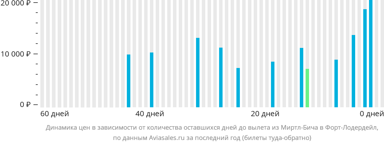 Динамика цен в зависимости от количества оставшихся дней до вылета из Миртл-Бич в Форт-Лодердейл