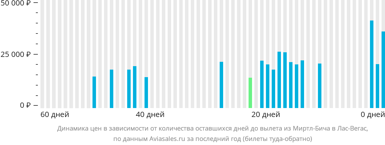 Динамика цен в зависимости от количества оставшихся дней до вылета из Миртл-Бич в Лас-Вегас