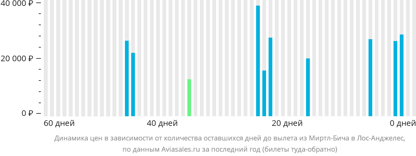 Динамика цен в зависимости от количества оставшихся дней до вылета из Миртл-Бич в Лос-Анджелес