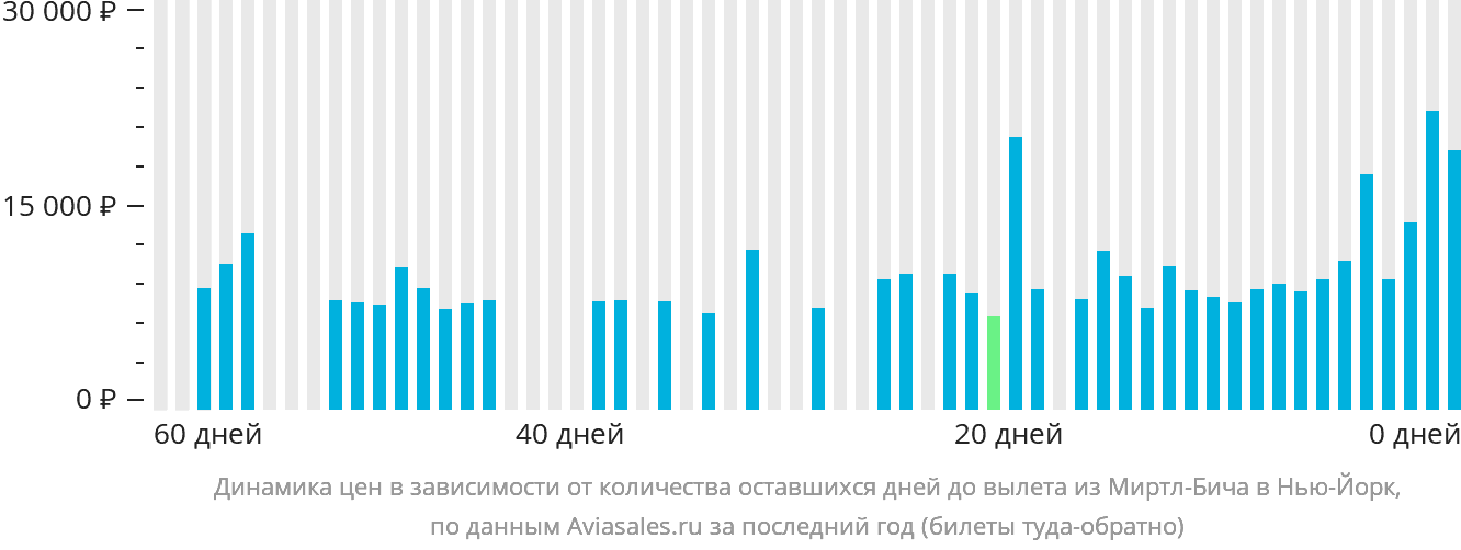 Динамика цен в зависимости от количества оставшихся дней до вылета из Миртл-Бич в Нью-Йорк