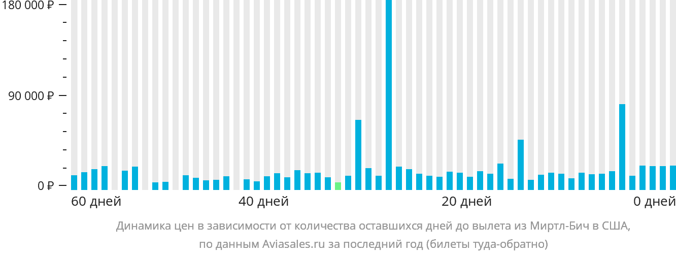Динамика цен в зависимости от количества оставшихся дней до вылета из Миртл-Бич в США