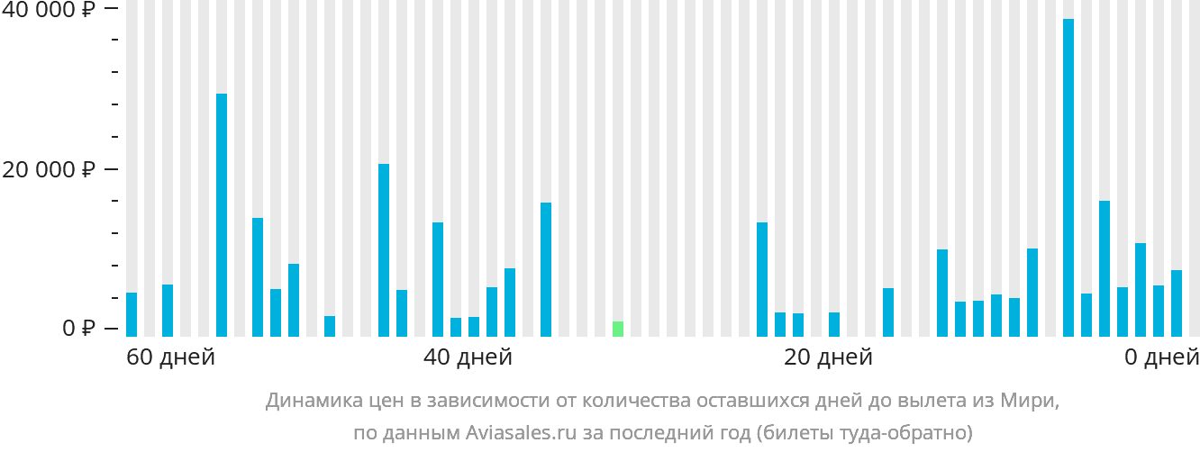 Динамика цен в зависимости от количества оставшихся дней до вылета из Мири