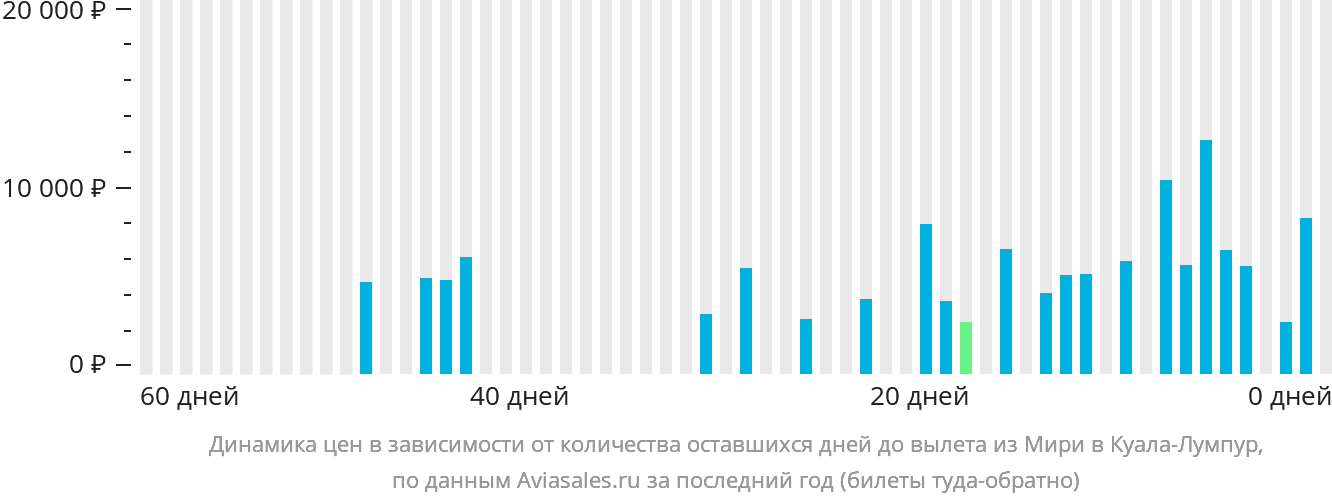 Динамика цен в зависимости от количества оставшихся дней до вылета из Мири в Куала-Лумпур
