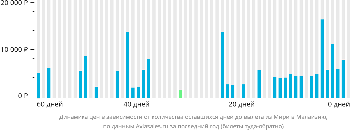 Динамика цен в зависимости от количества оставшихся дней до вылета из Мири в Малайзию