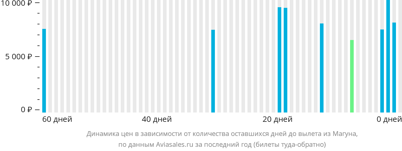Динамика цен в зависимости от количества оставшихся дней до вылета из Магуна