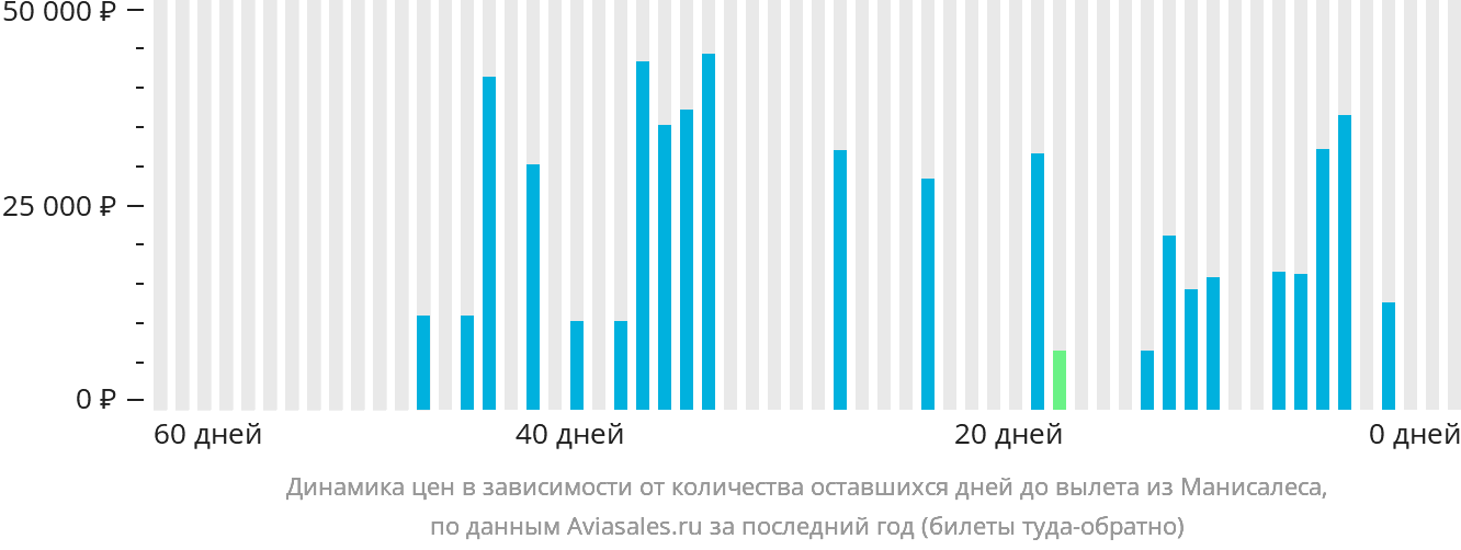 Динамика цен в зависимости от количества оставшихся дней до вылета из Манисалеса
