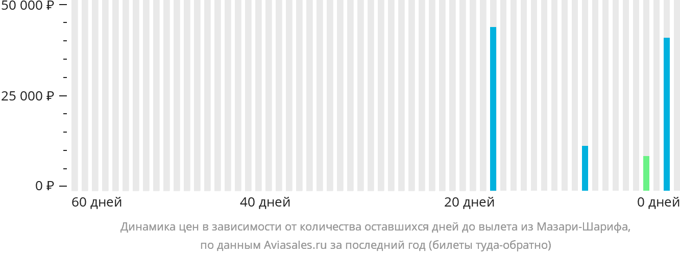 Динамика цен в зависимости от количества оставшихся дней до вылета из Мазари-Шарифа