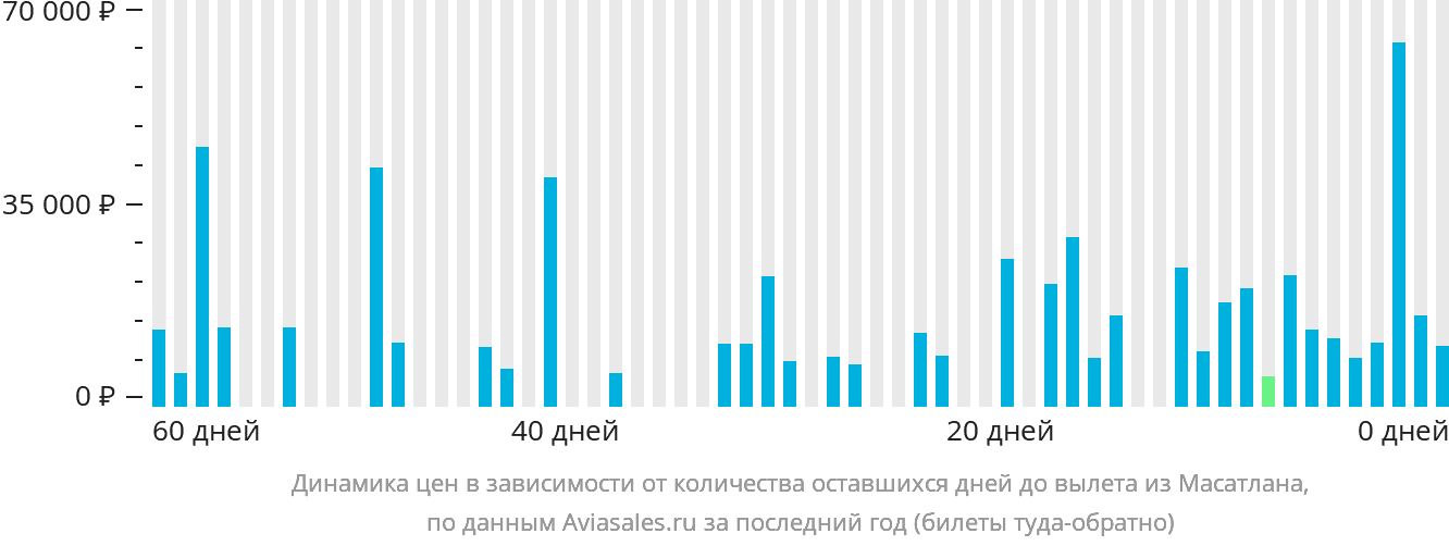 Динамика цен в зависимости от количества оставшихся дней до вылета из Масатлана