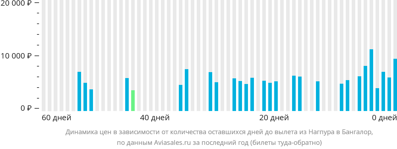 Динамика цен в зависимости от количества оставшихся дней до вылета из Нагпура в Бангалор