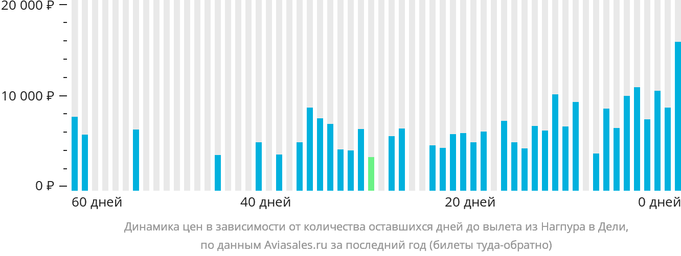 Динамика цен в зависимости от количества оставшихся дней до вылета из Нагпура в Дели