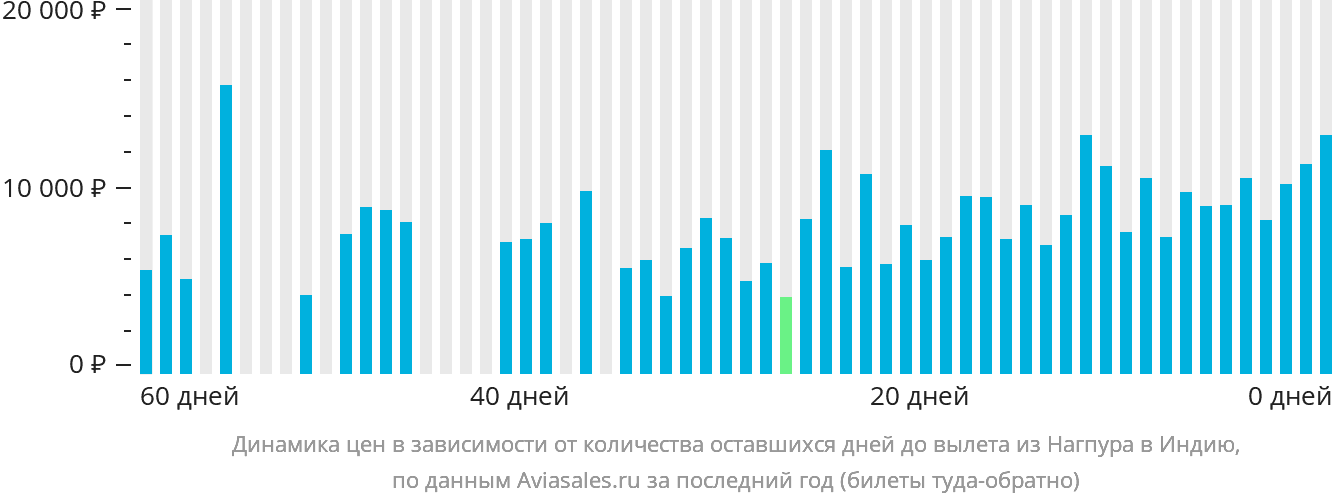Динамика цен в зависимости от количества оставшихся дней до вылета из Нагпура в Индию