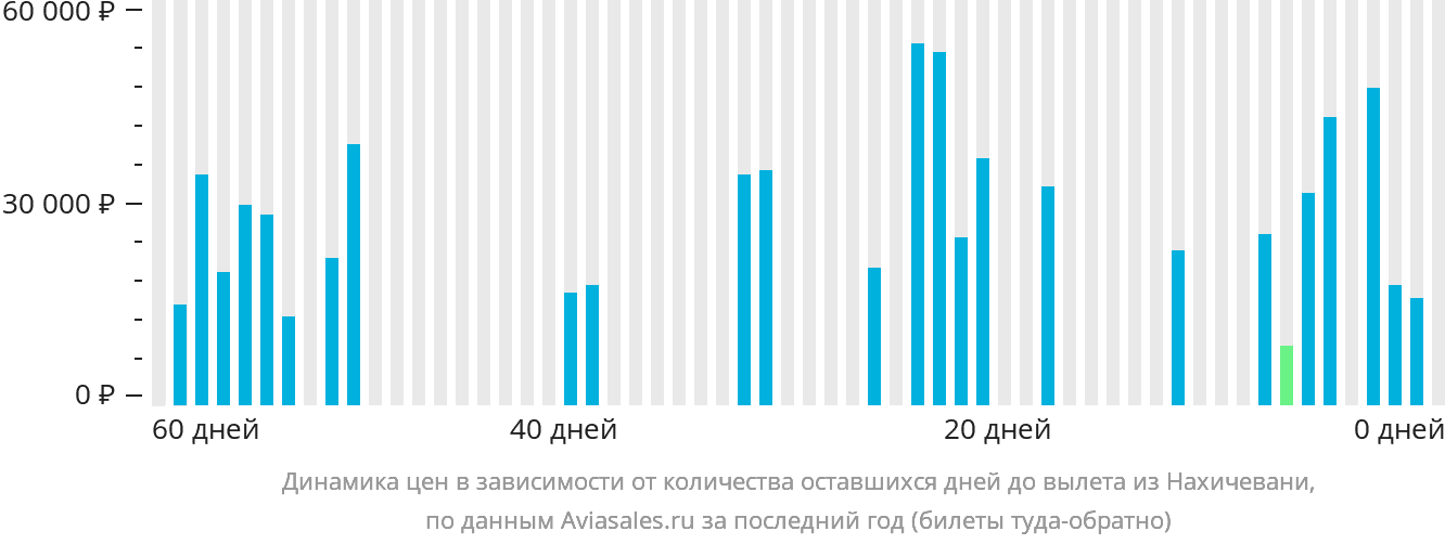 Динамика цен в зависимости от количества оставшихся дней до вылета из Нахичевани