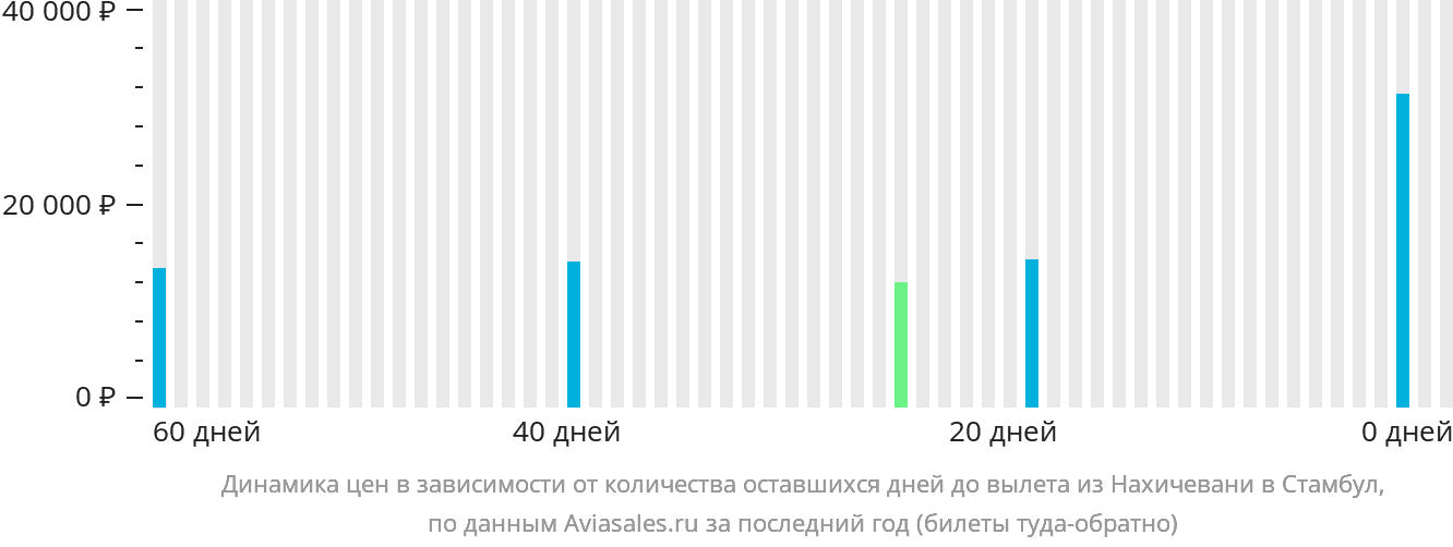 Динамика цен в зависимости от количества оставшихся дней до вылета из Нахичевани в Стамбул