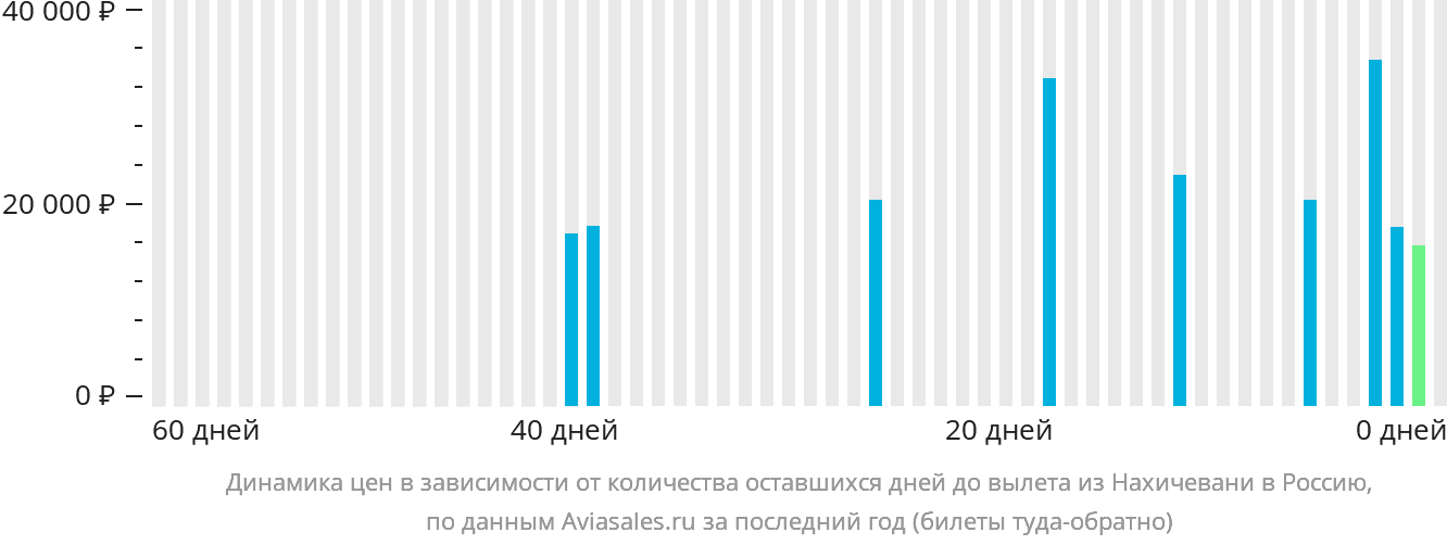 Динамика цен в зависимости от количества оставшихся дней до вылета из Нахичевани в Россию