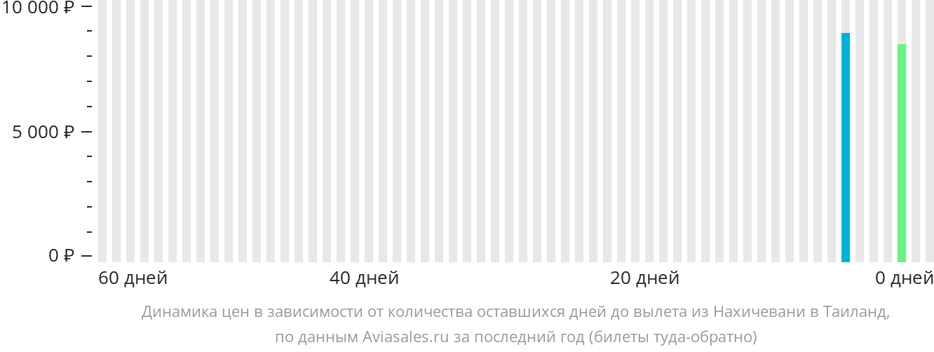 Динамика цен в зависимости от количества оставшихся дней до вылета из Нахичевани в Таиланд