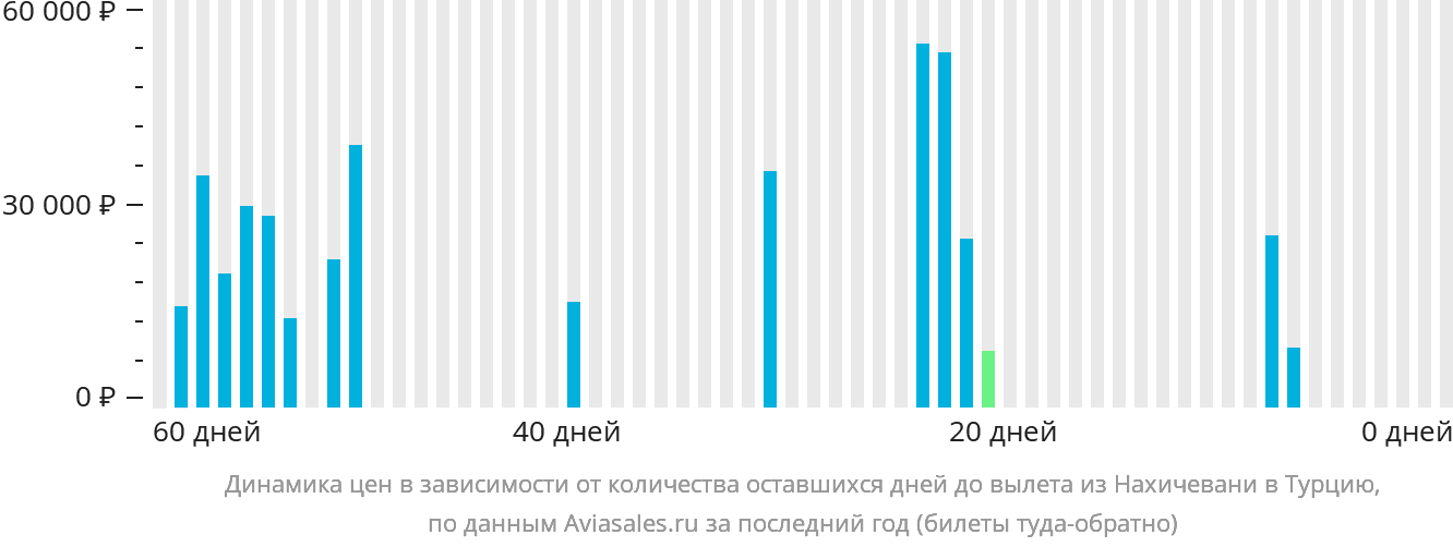 Динамика цен в зависимости от количества оставшихся дней до вылета из Нахичевани в Турцию