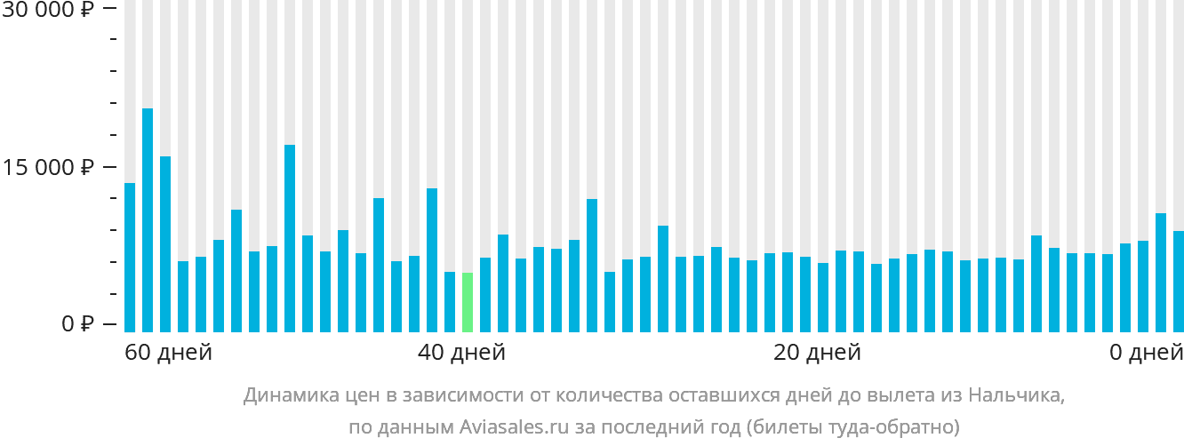 Динамика цен в зависимости от количества оставшихся дней до вылета из Нальчика