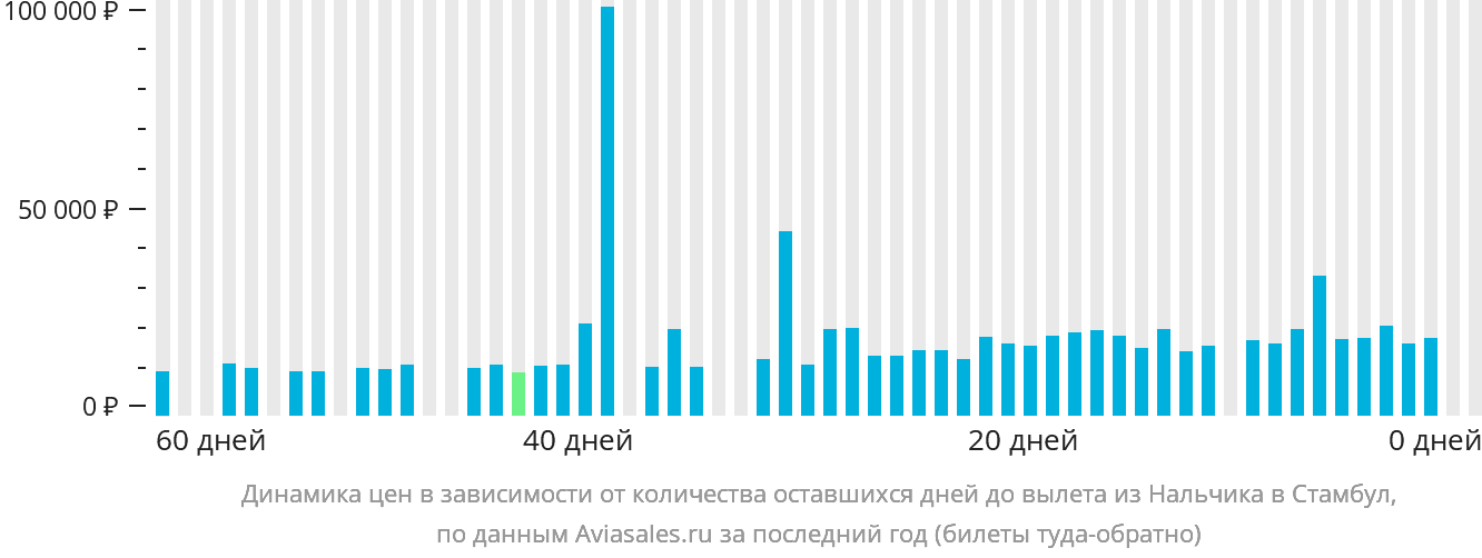 Динамика цен в зависимости от количества оставшихся дней до вылета из Нальчика в Стамбул