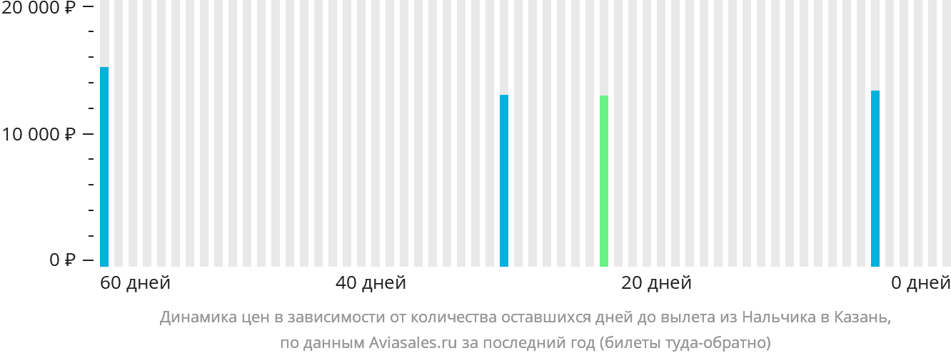 Динамика цен в зависимости от количества оставшихся дней до вылета из Нальчика в Казань