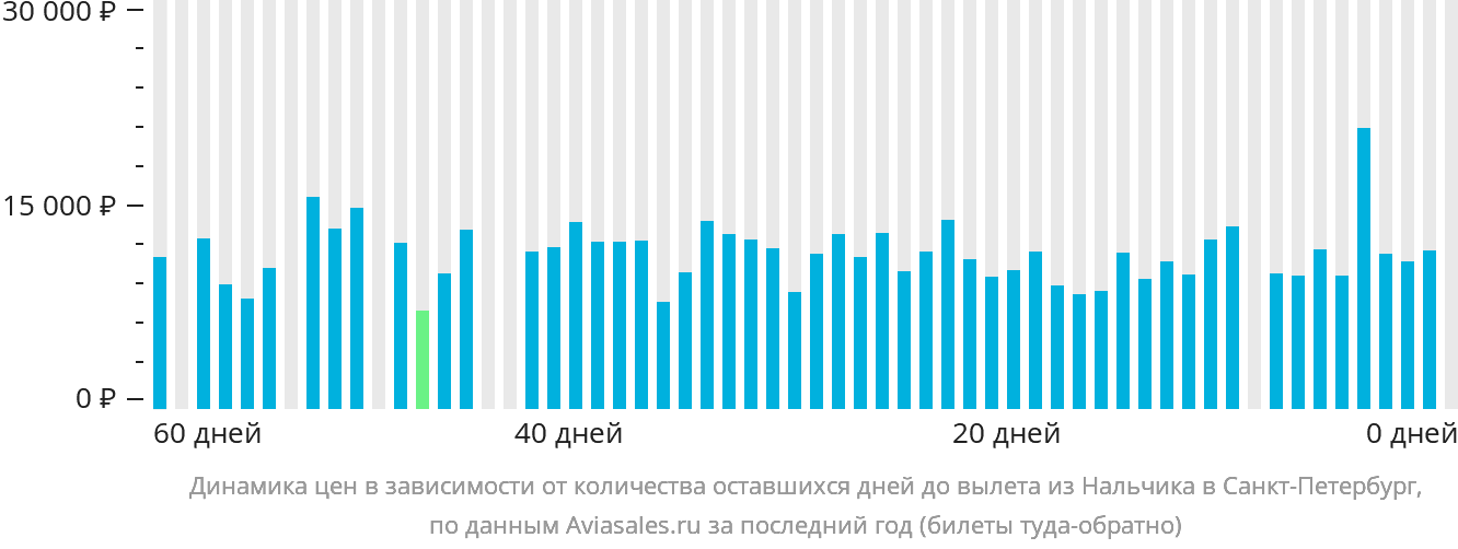 Динамика цен в зависимости от количества оставшихся дней до вылета из Нальчика в Санкт-Петербург