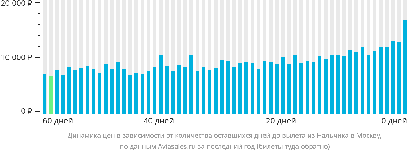 Динамика цен в зависимости от количества оставшихся дней до вылета из Нальчика в Москву